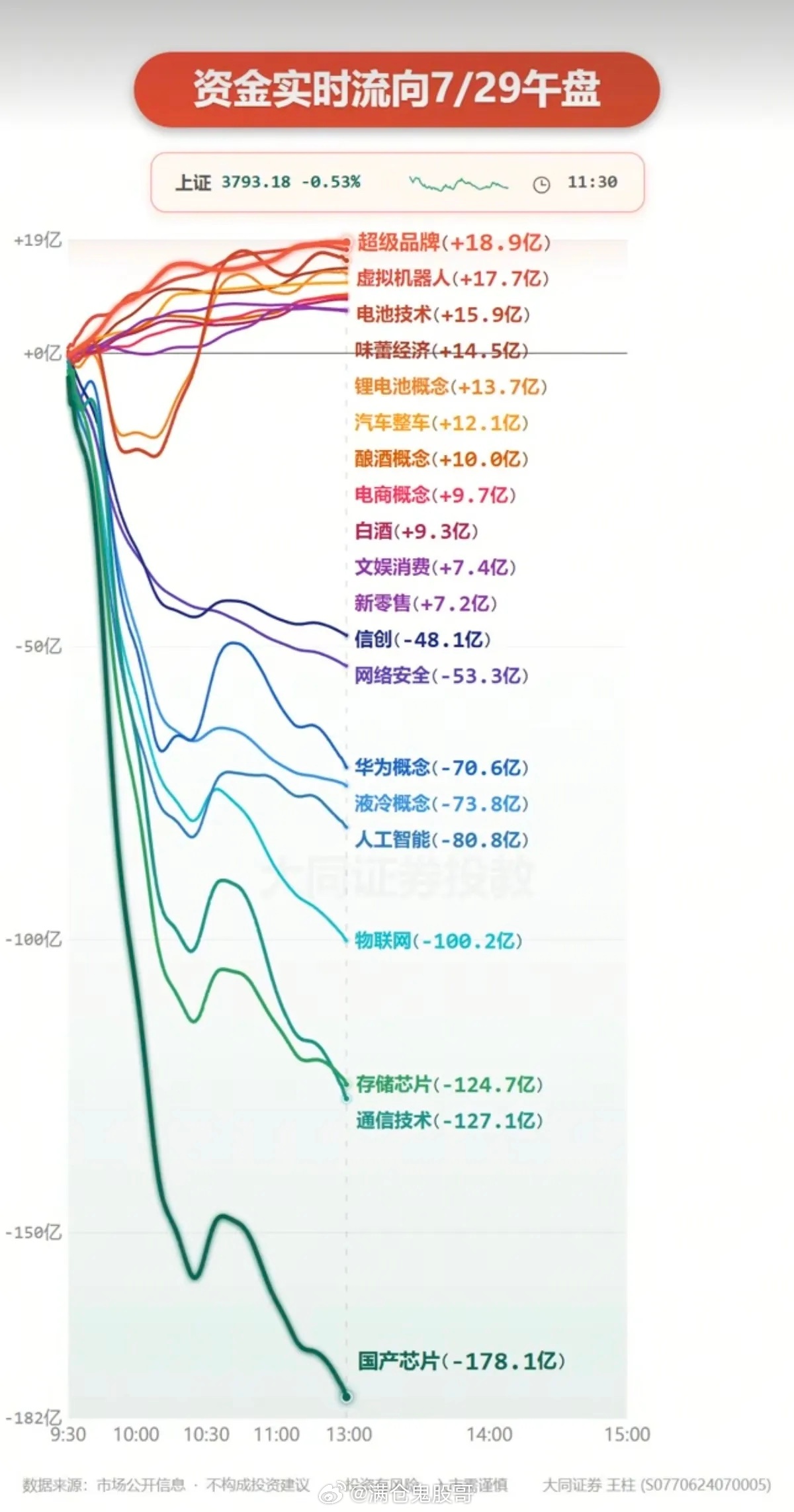 7.29周三分时资金流向全维度深度拆解：存量资金极致高低切换，科技全线兑现，低位