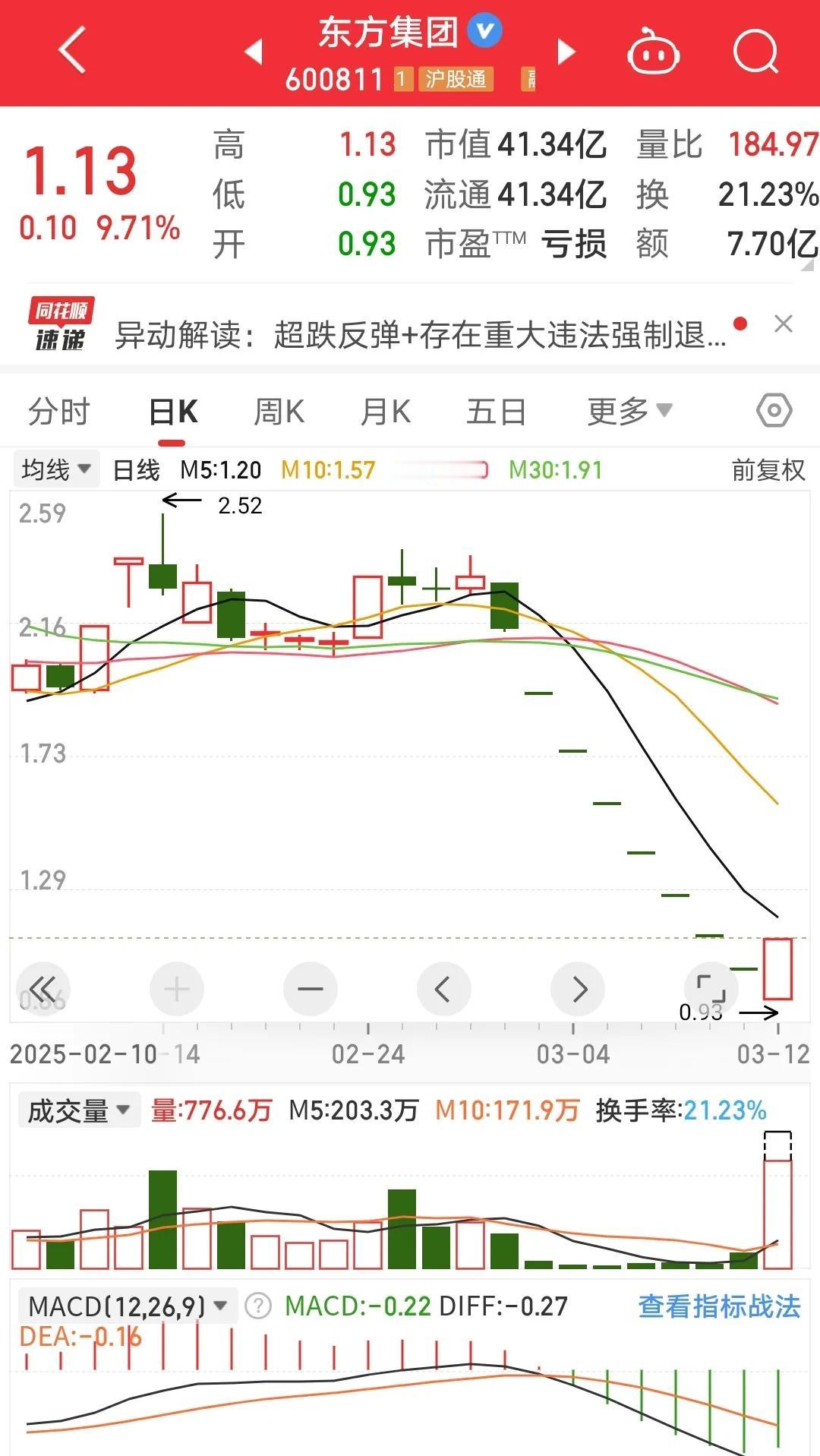 东方集团地天板，公告四年造假被查，七个跌停后，今天地天板。
之前不知道造假，买了