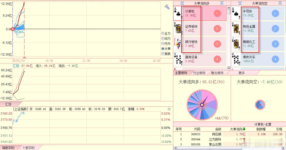 板块结构，多头是计算机，银行，证券，空头那边是半导体，精细化工，有色，多头在板块