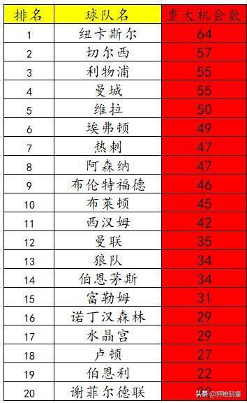 本赛季至今，英超各队重大机会获得数、错失重大机会数、错失率等排名如下：
重大机会