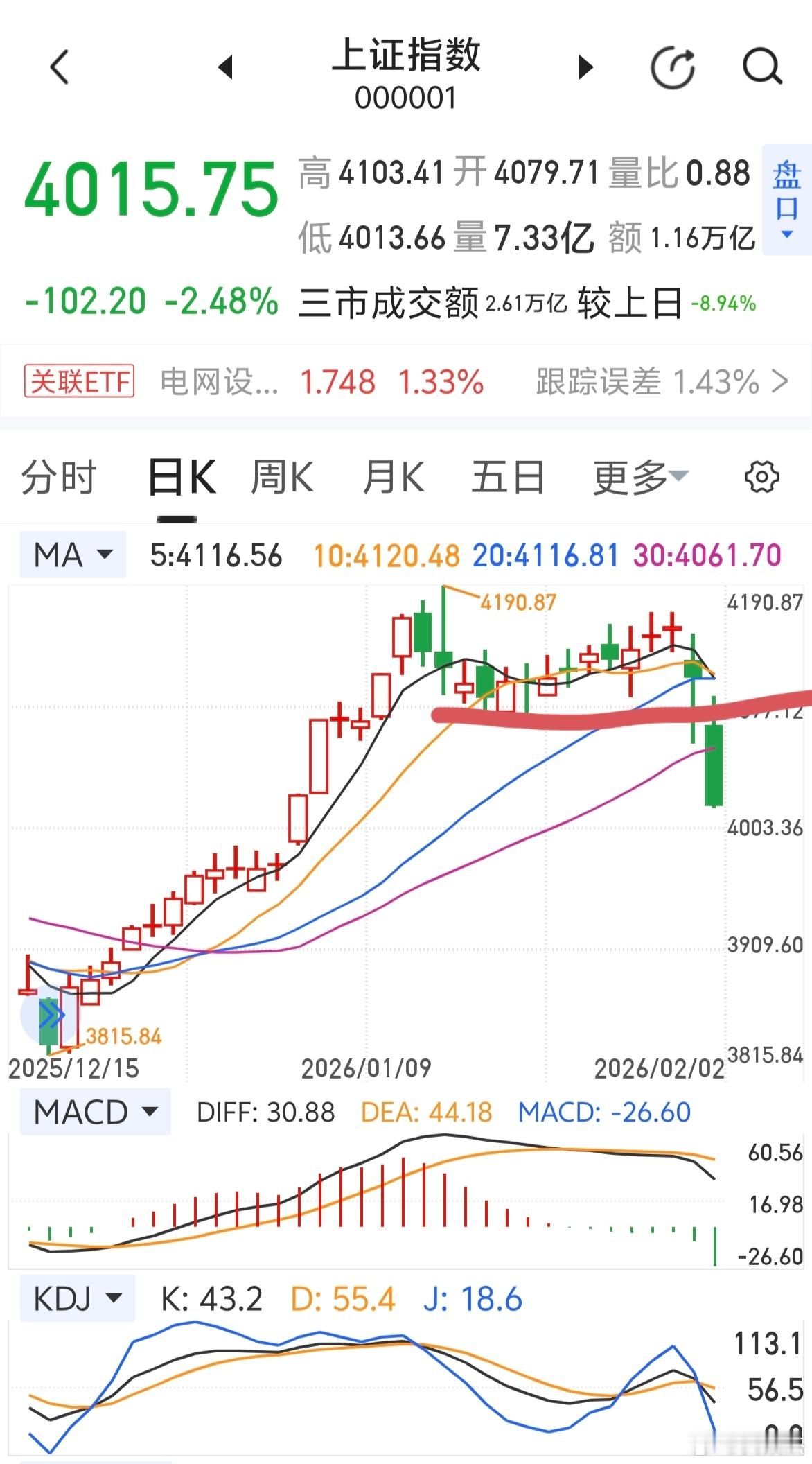 牛市多暴跌，但是修复起来也是很快的，所以三天吞不掉昨天阴线一半以上，站不上5日均