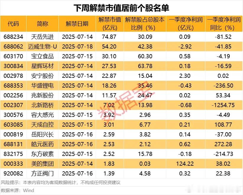 价值投资日志[超话] 多只解禁股一季度净利润亏损下周将要解禁的股票，7月以来股价