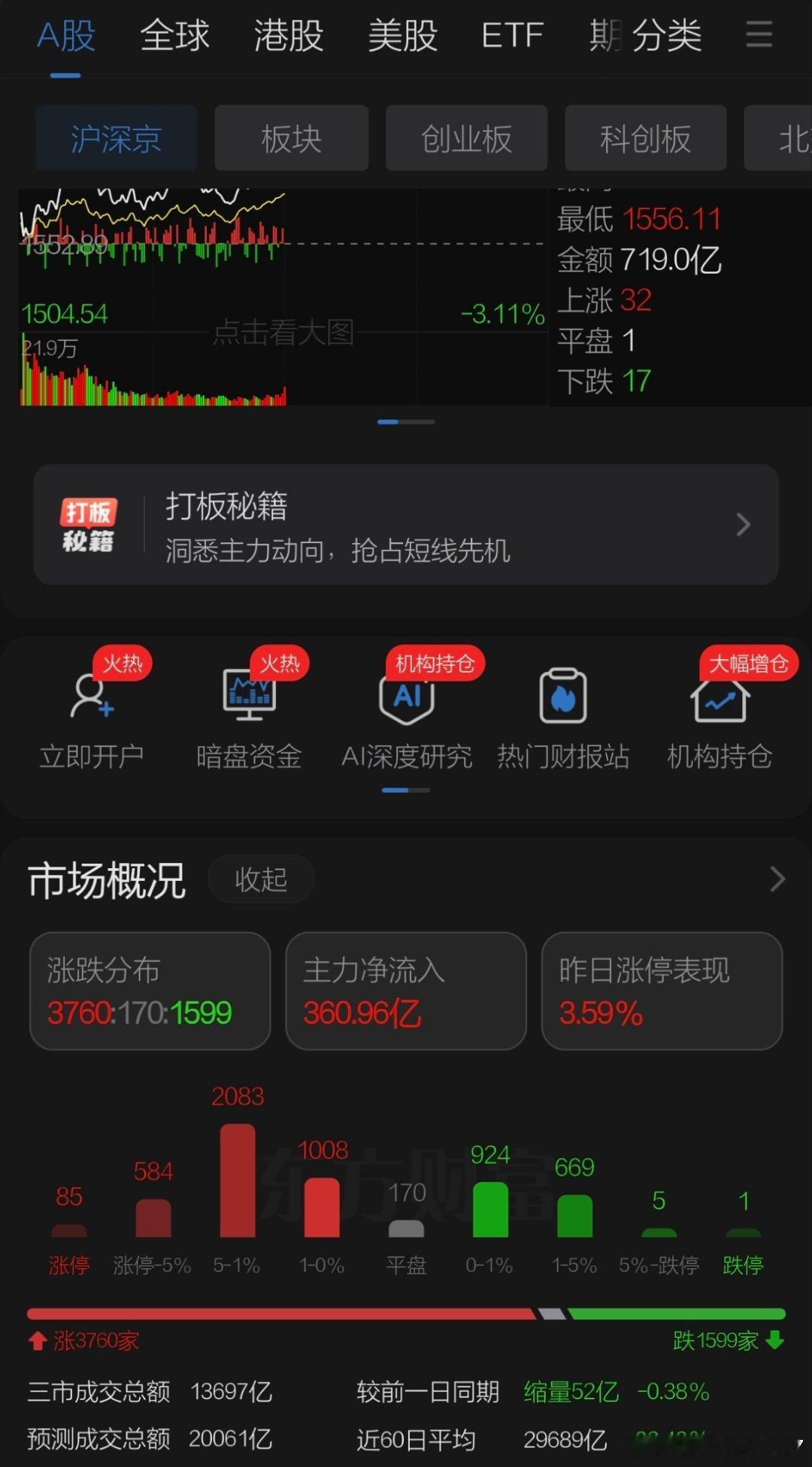 8月4日午评观点（本周外出视频暂停，文字内容不定时更新，wx关注聚典升升小程序）
