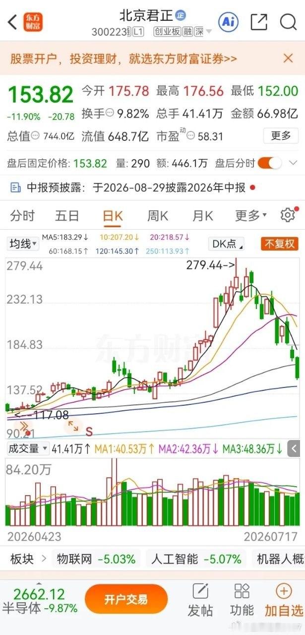 一位股民在股吧崩溃痛哭，他在7月初以270元买入北京君正3000股，共投入81万