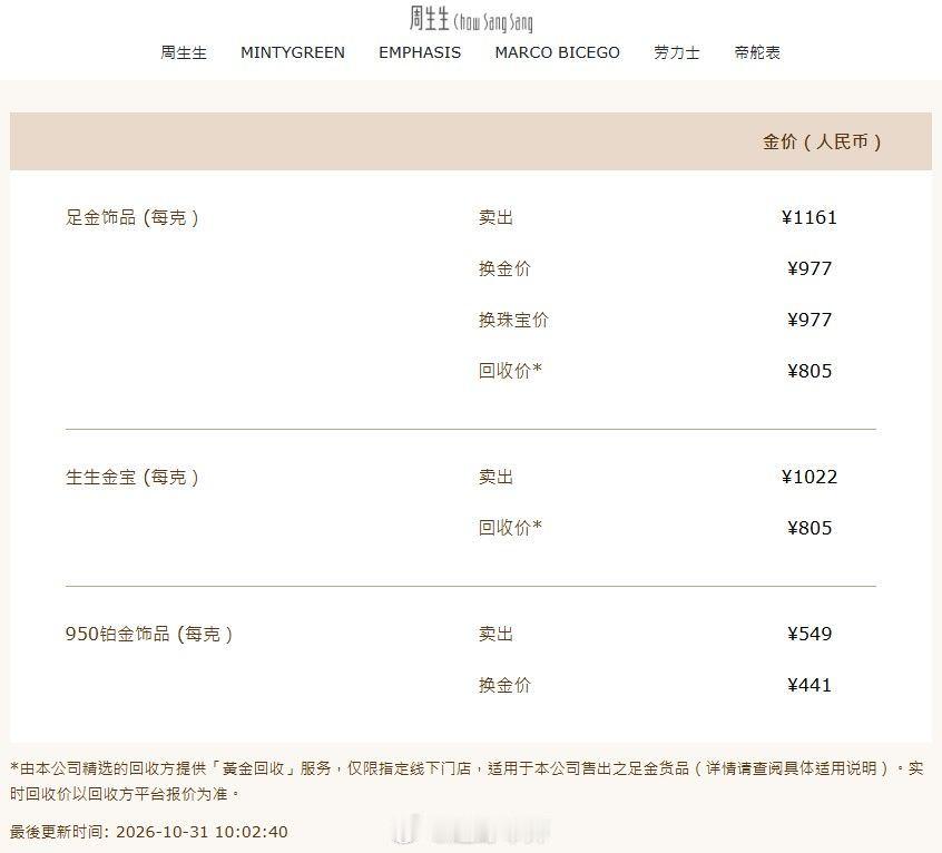 金饰克价，年内暴跌近550元国际贵金属大幅下挫，截至收盘，COMEX黄金期货跌3