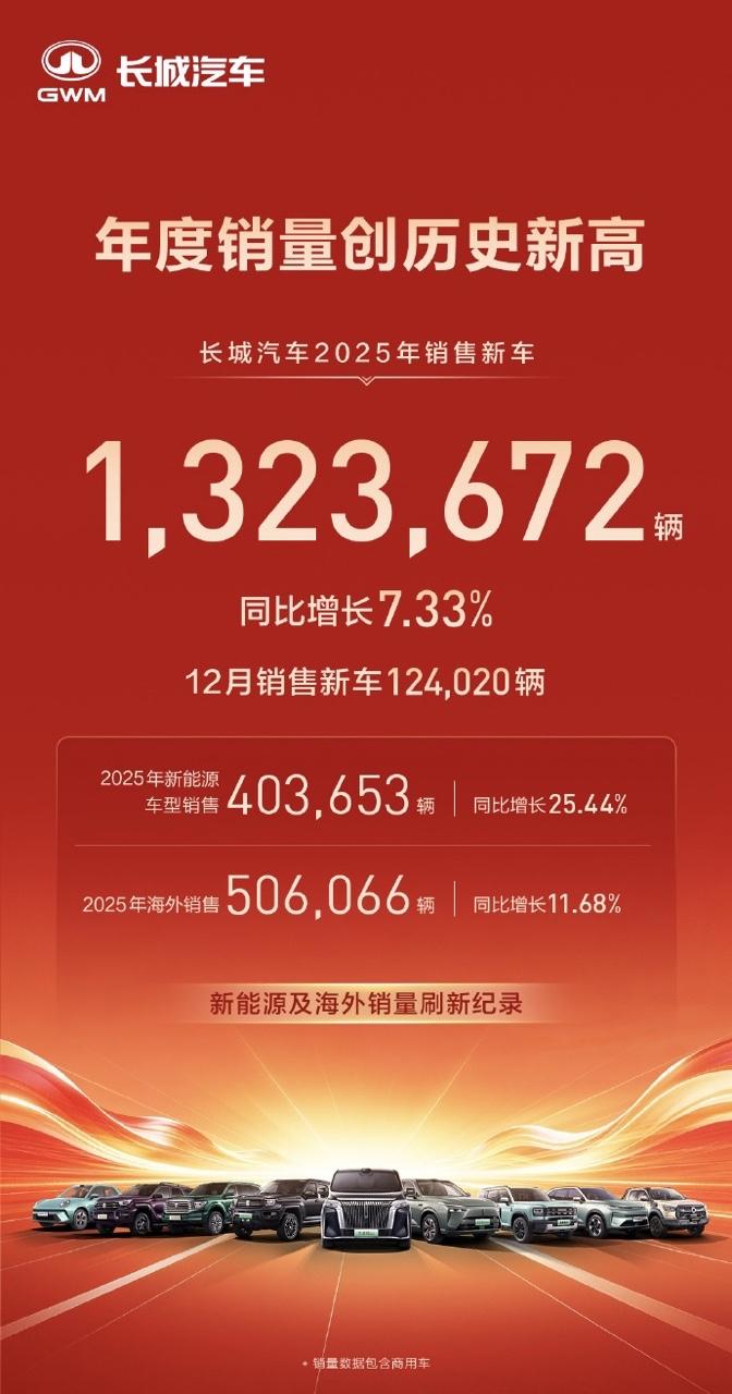 近日，长城汽车公布2025年销量，累计销量超过132万辆，其中新能源方盒子车型哈