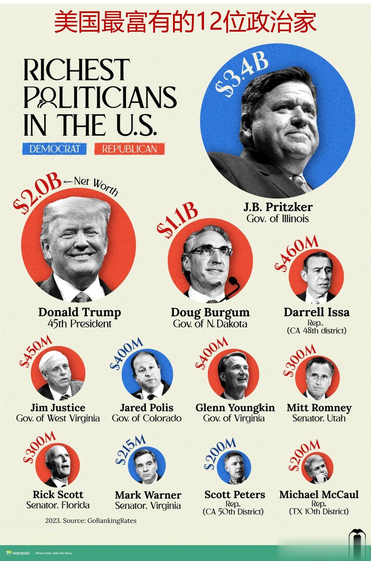 美国最富有的政治家是谁？唐纳德·特朗普排名第几？

在美国，进入政界并不需要特定