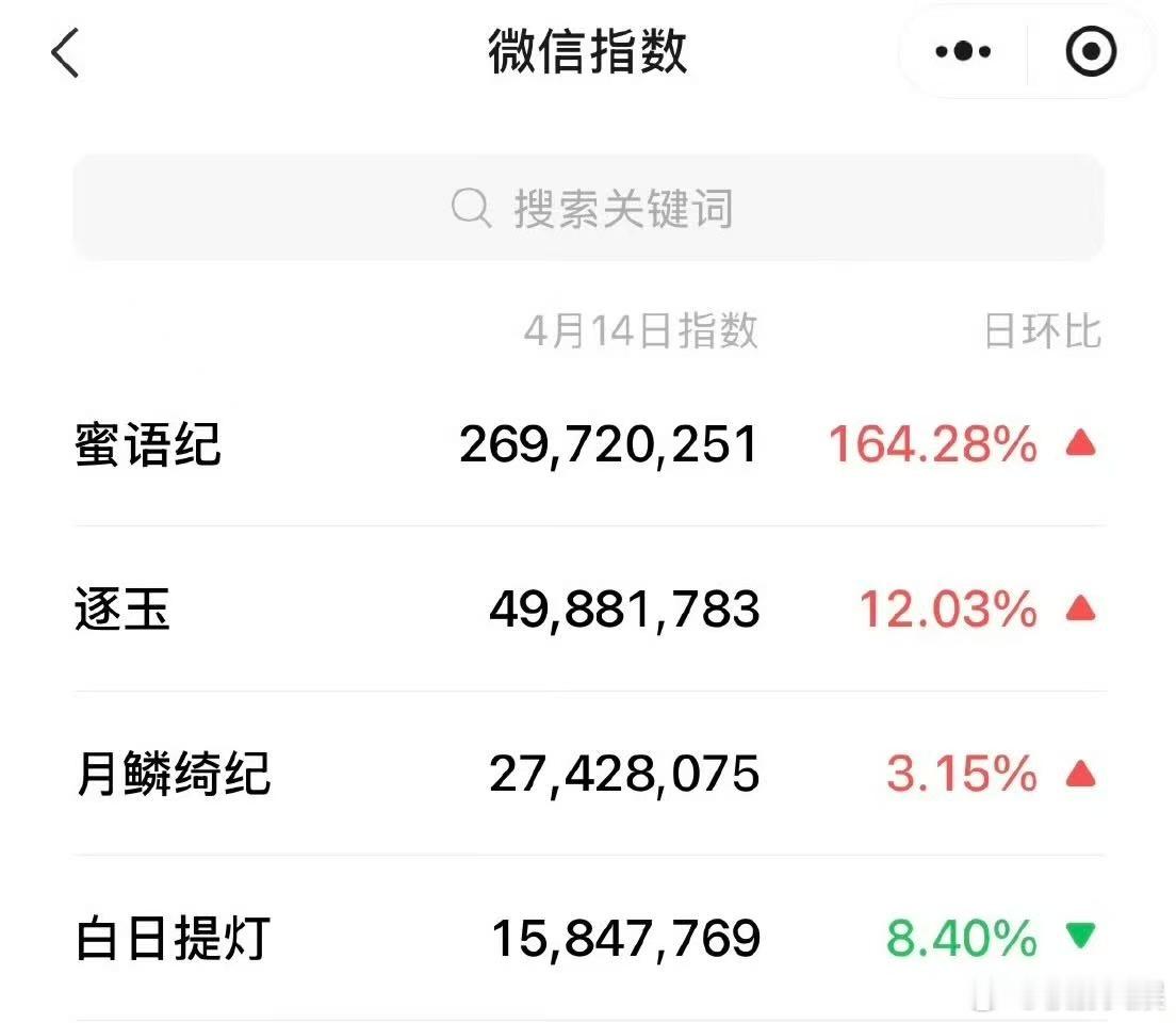 蜜语纪微指蜜语纪全平台登顶蜜语纪全平台登顶，厉害，行呀行呀 