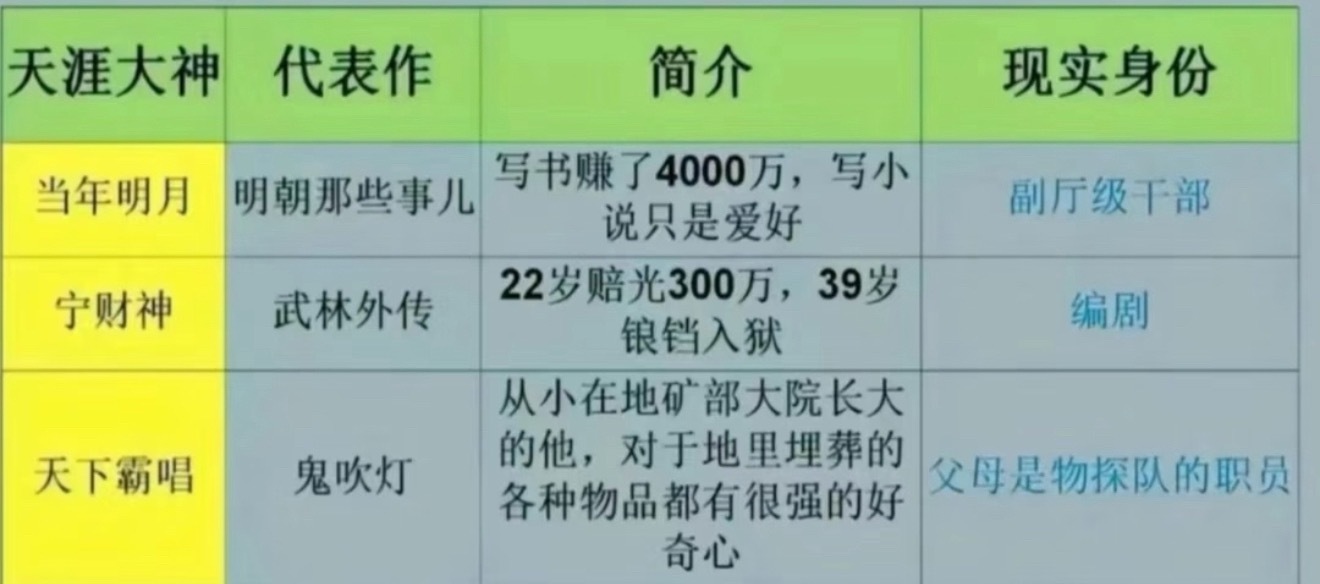 天涯社区，说到天涯神贴和天涯大神，谁能不提当年明月、宁财神和天下霸唱这三个大神！