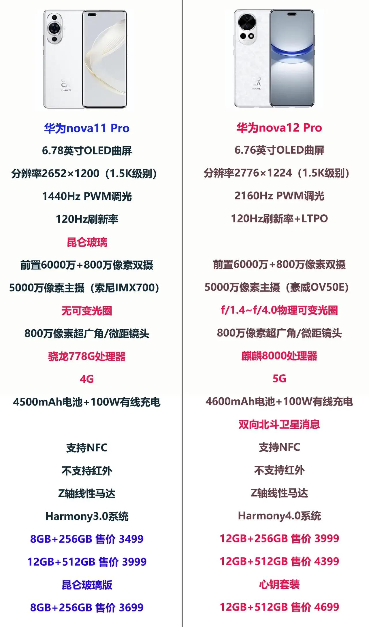 华为nova11 Pro手机升级版
华为nova12 Pro来了
12GB+25