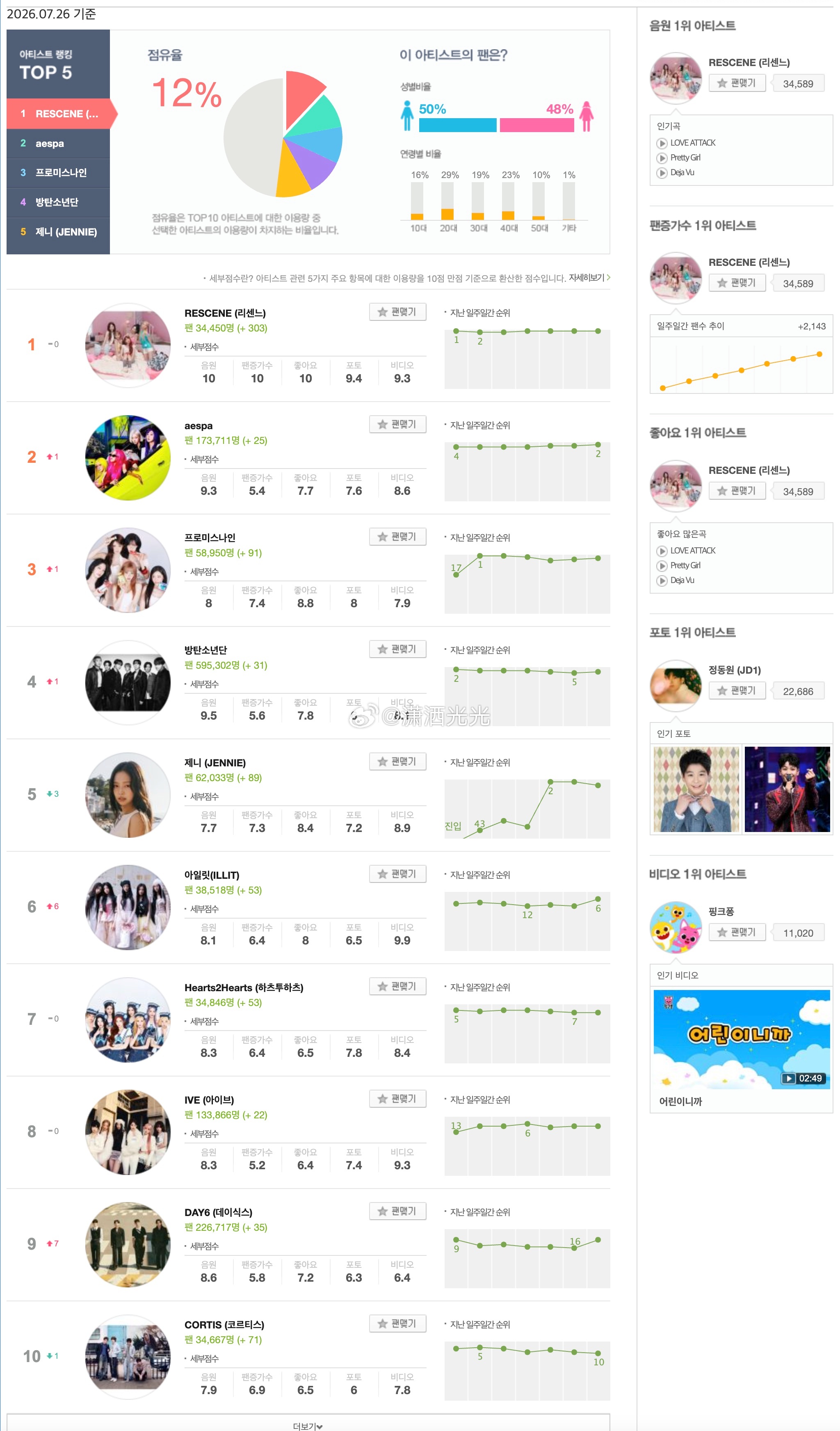 【Melon艺人日榜】【Melon Global-K Chart之韩国🇰🇷分