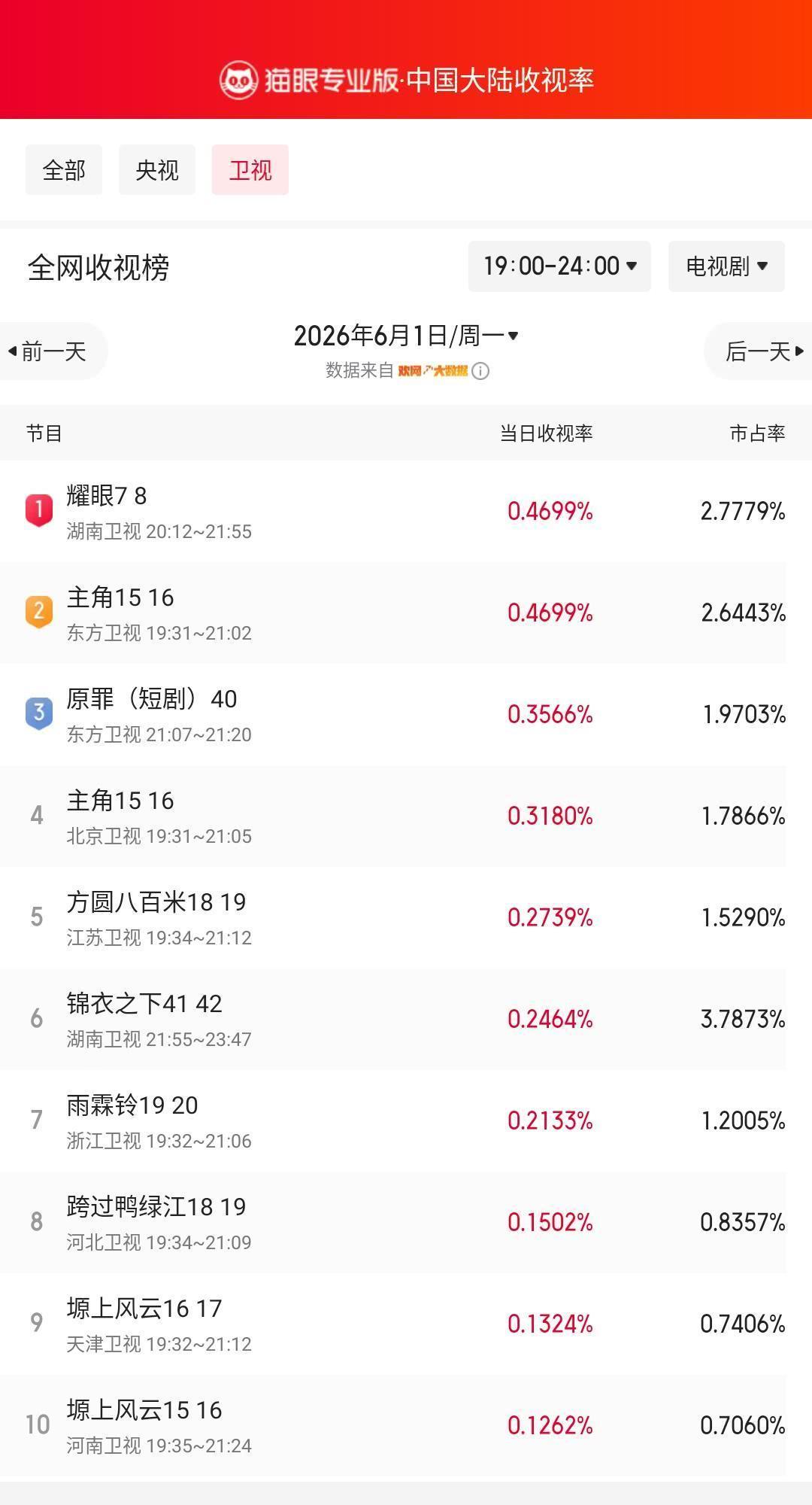 湖南卫视置顶李昀锐两部剧李昀锐耀眼口碑收视双丰收《耀眼》斩获卫视收视新高，平台火