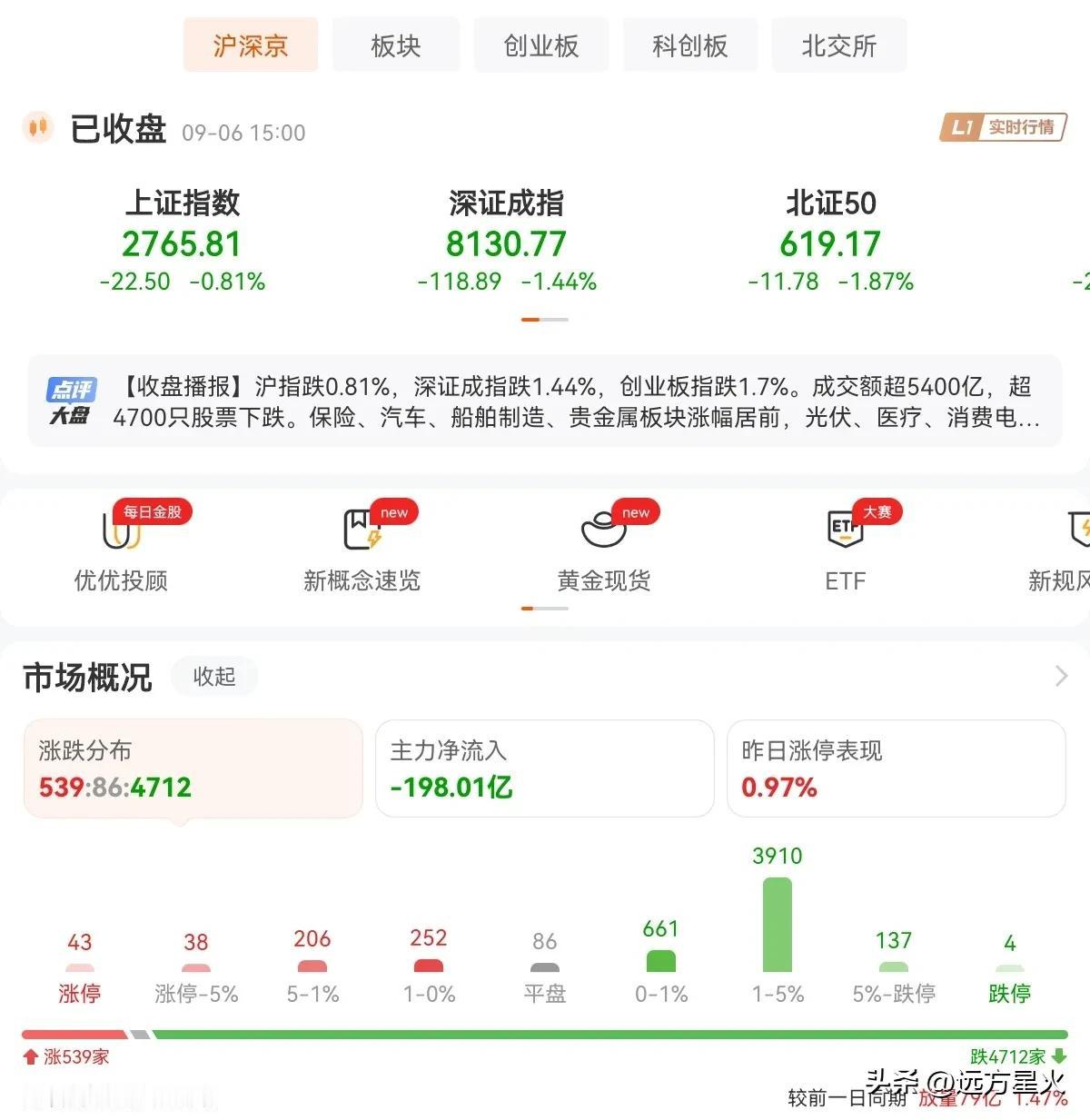 今天的A股，大盘指数又创阶段新低，还是一根光头阴线；市场连续阴跌不止，今日收盘又