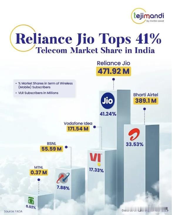 《南华早报》7月1日报道，印电信巨头信实吉奥（Reliance Jio）将推出大