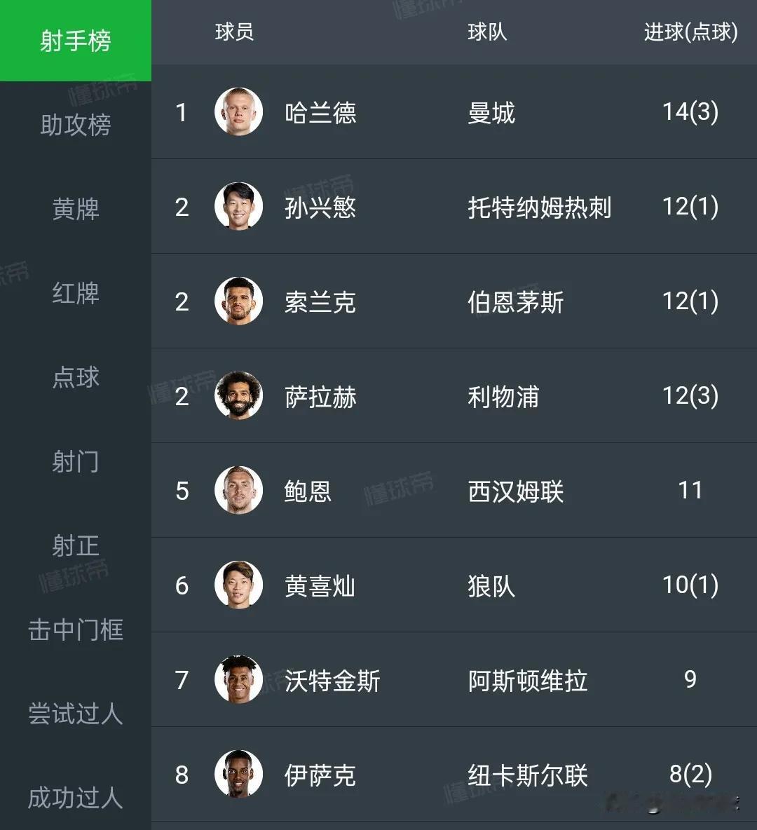 英超射手榜前六名里两个韩国人，孙兴慜12球排名第二，运动战进球与哈兰德持平，黄喜