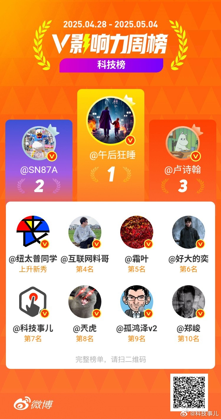 粉丝数破777777​科技领域TOP7​幸运数字[鲜花] ​​​