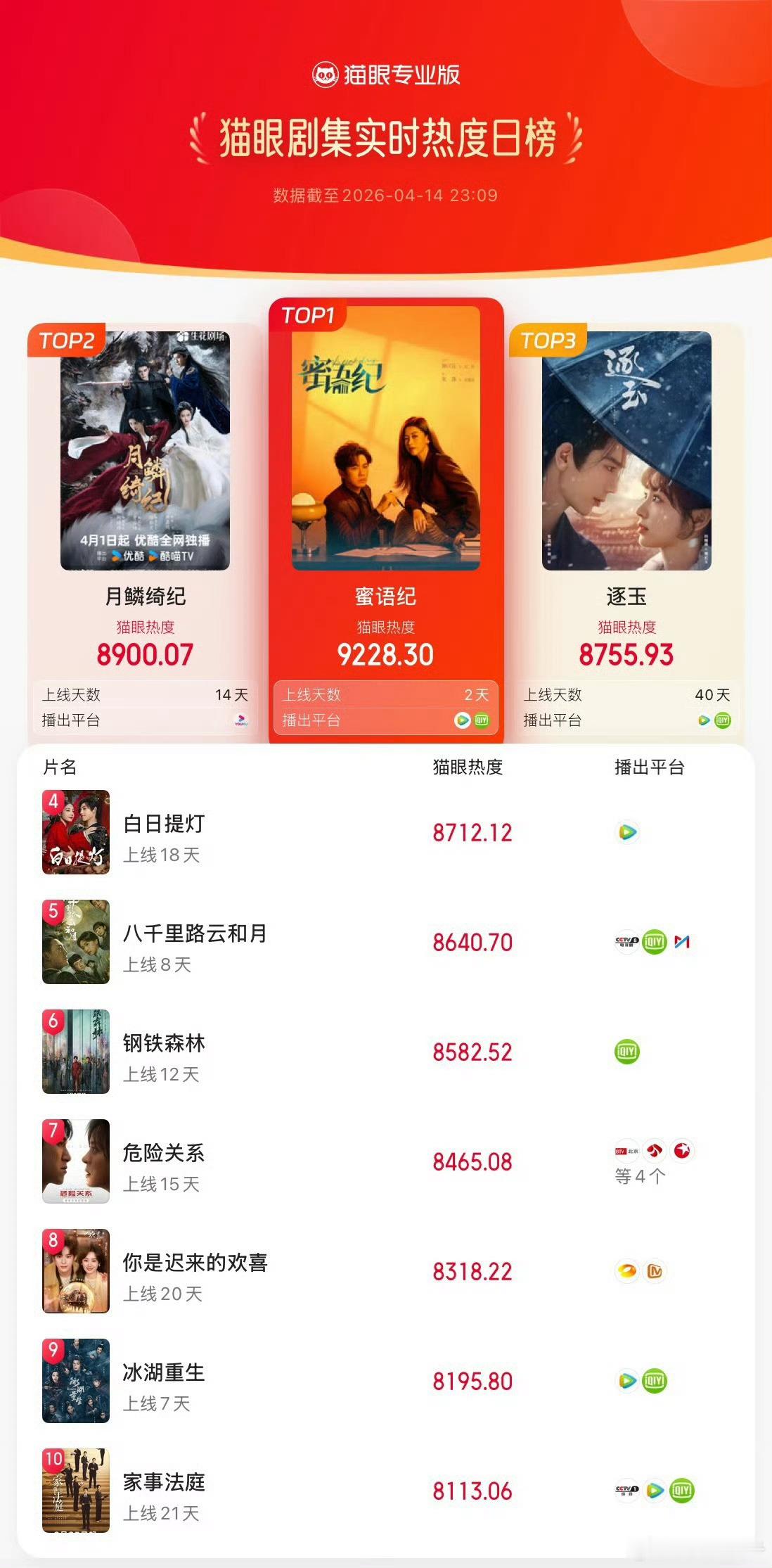 蜜语纪 上线两天就在猫眼登顶了，这种狗血剧真的很有路人盘，在绝对的路人盘面前，粉