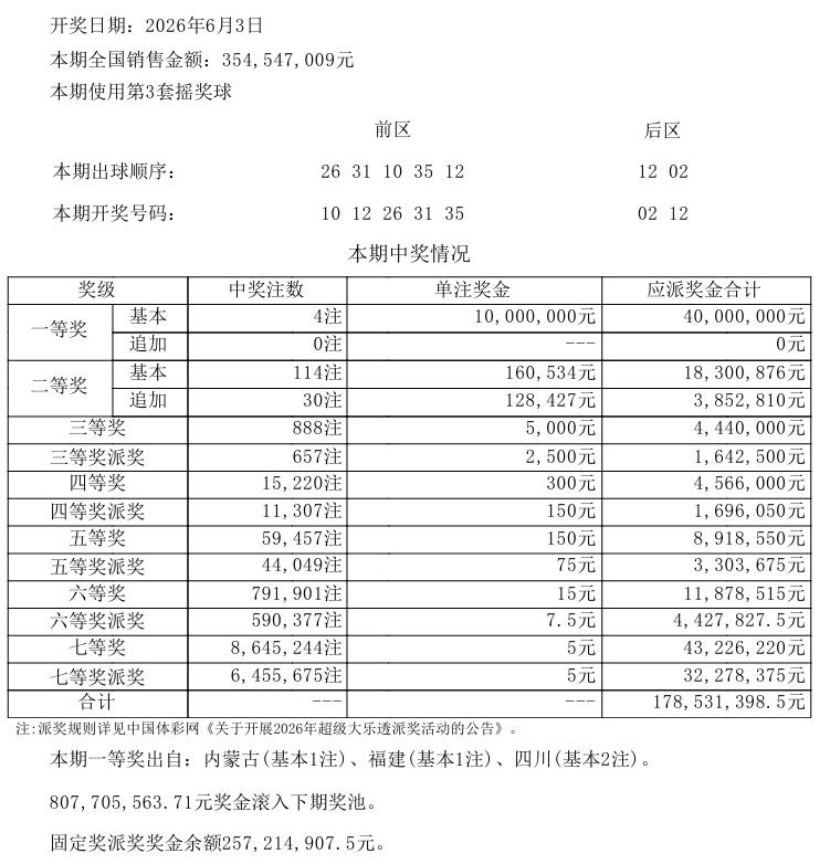 昨日开奖的大乐透一等奖仅开出4注，单注奖金顶格1000万，相较于上一期开出37注