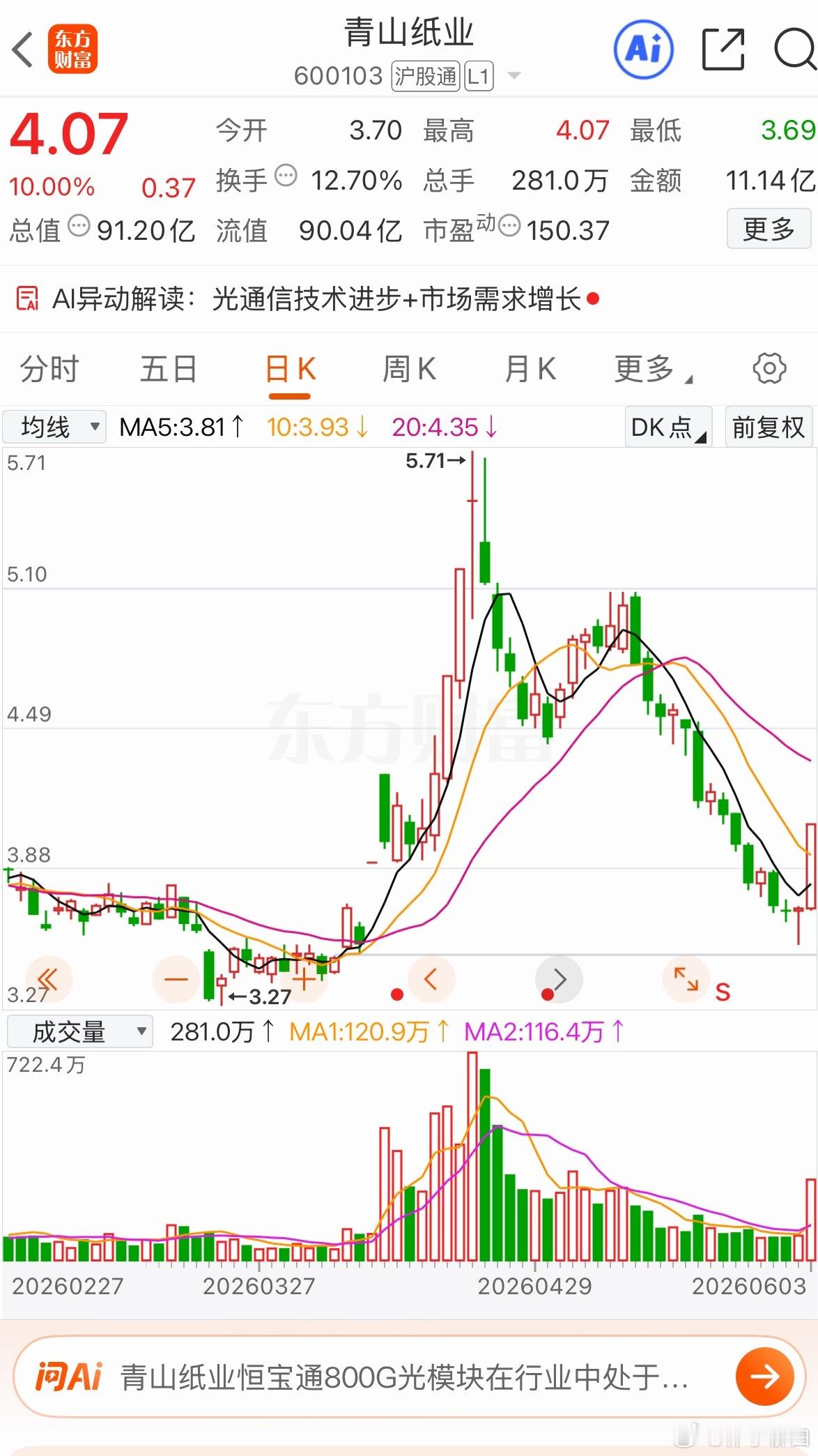 青山纸业:凹底淘金涨停！第一波三个涨停板，涨幅80％。这是第二波起涨，倍量涨停。