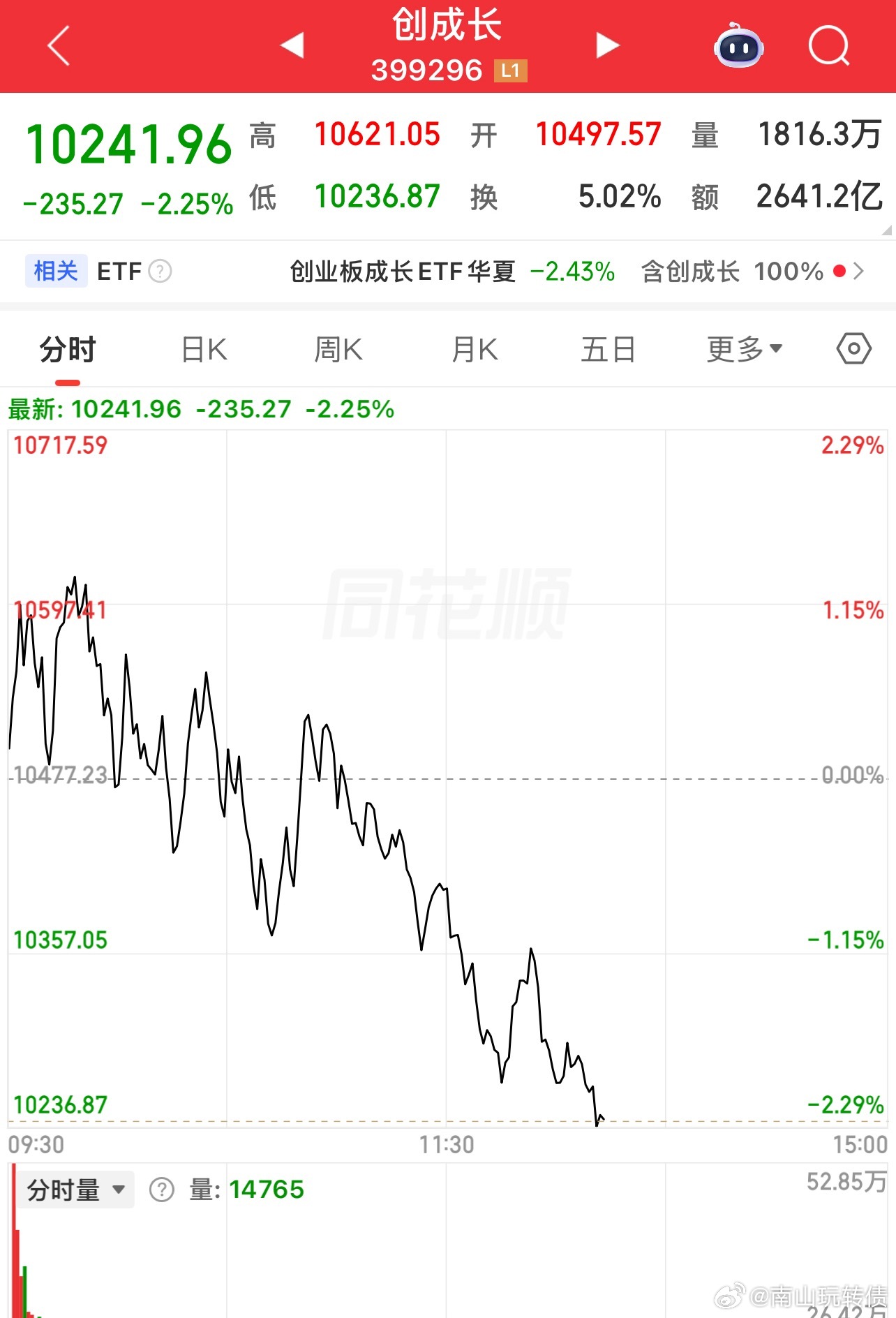 创成长阴跌，说明半导体回落了！一鲸落万物生 