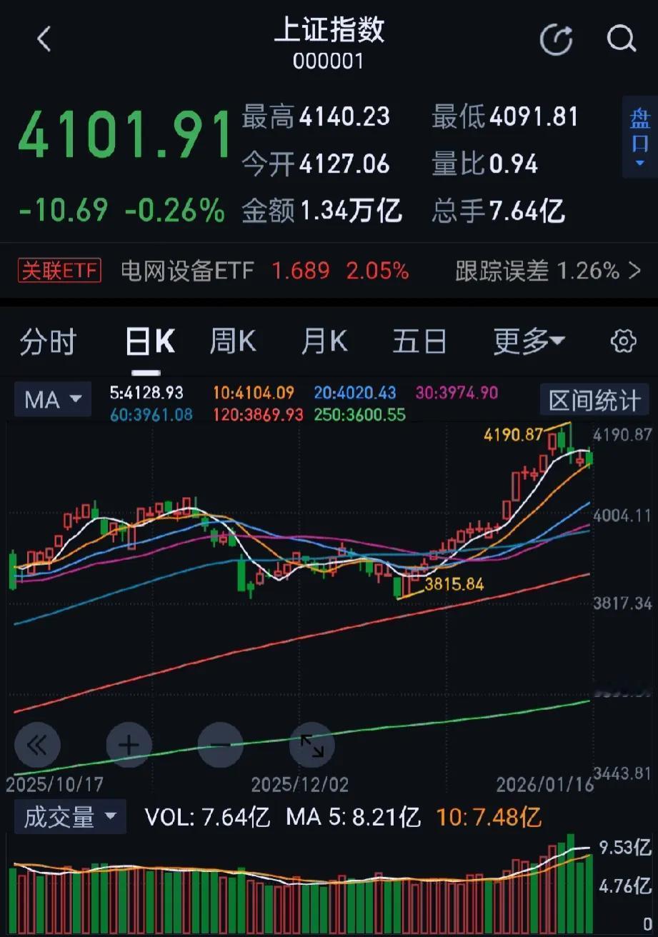今日大A三大指数早盘冲高后震荡回落，收盘沪指跌0.26%，深证成指跌0.18%，