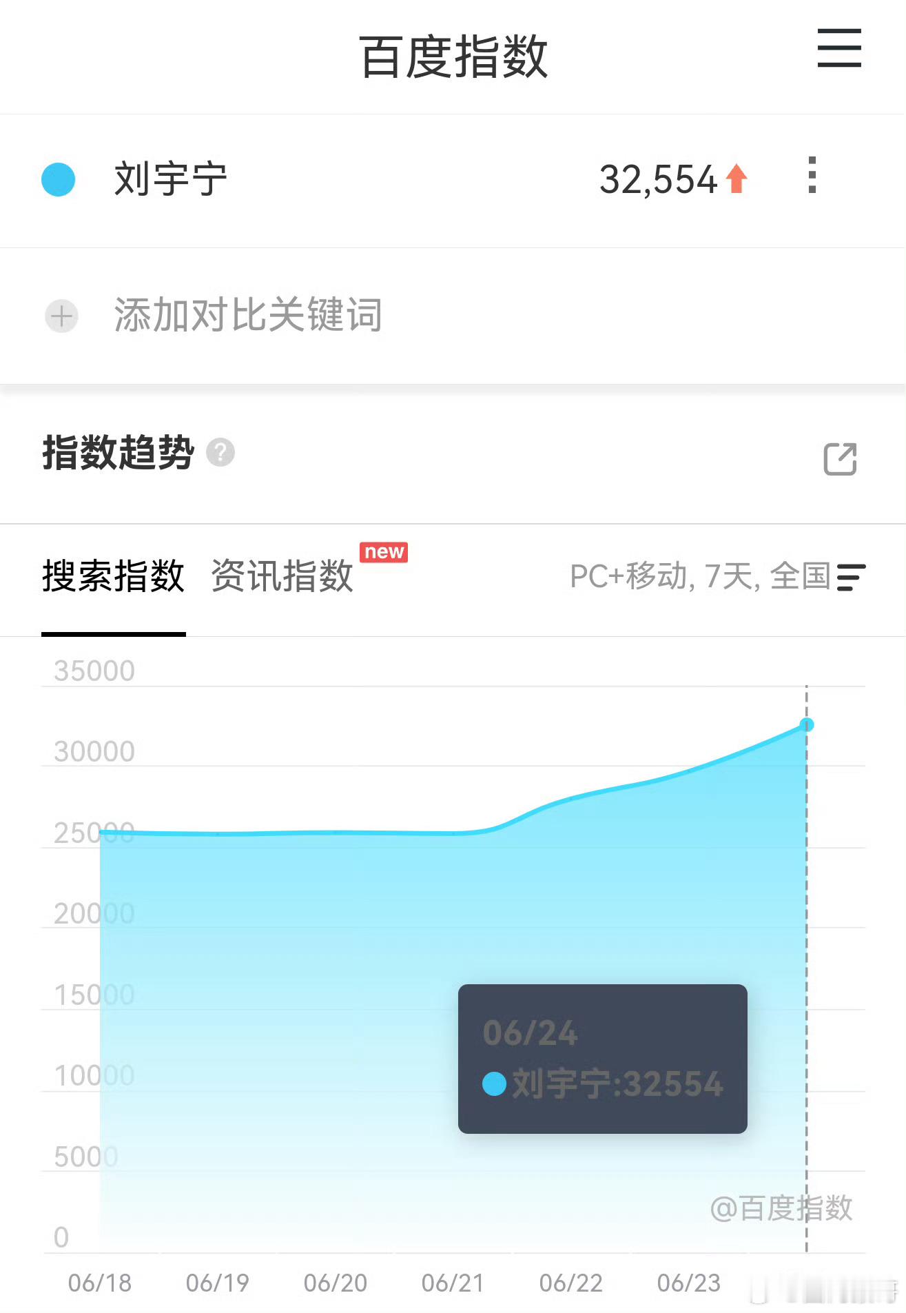 发现了昨天🐧招商大会，刘宇宁的铁证啥物料都没有，但他和铁证的百指竟然都那么靠前