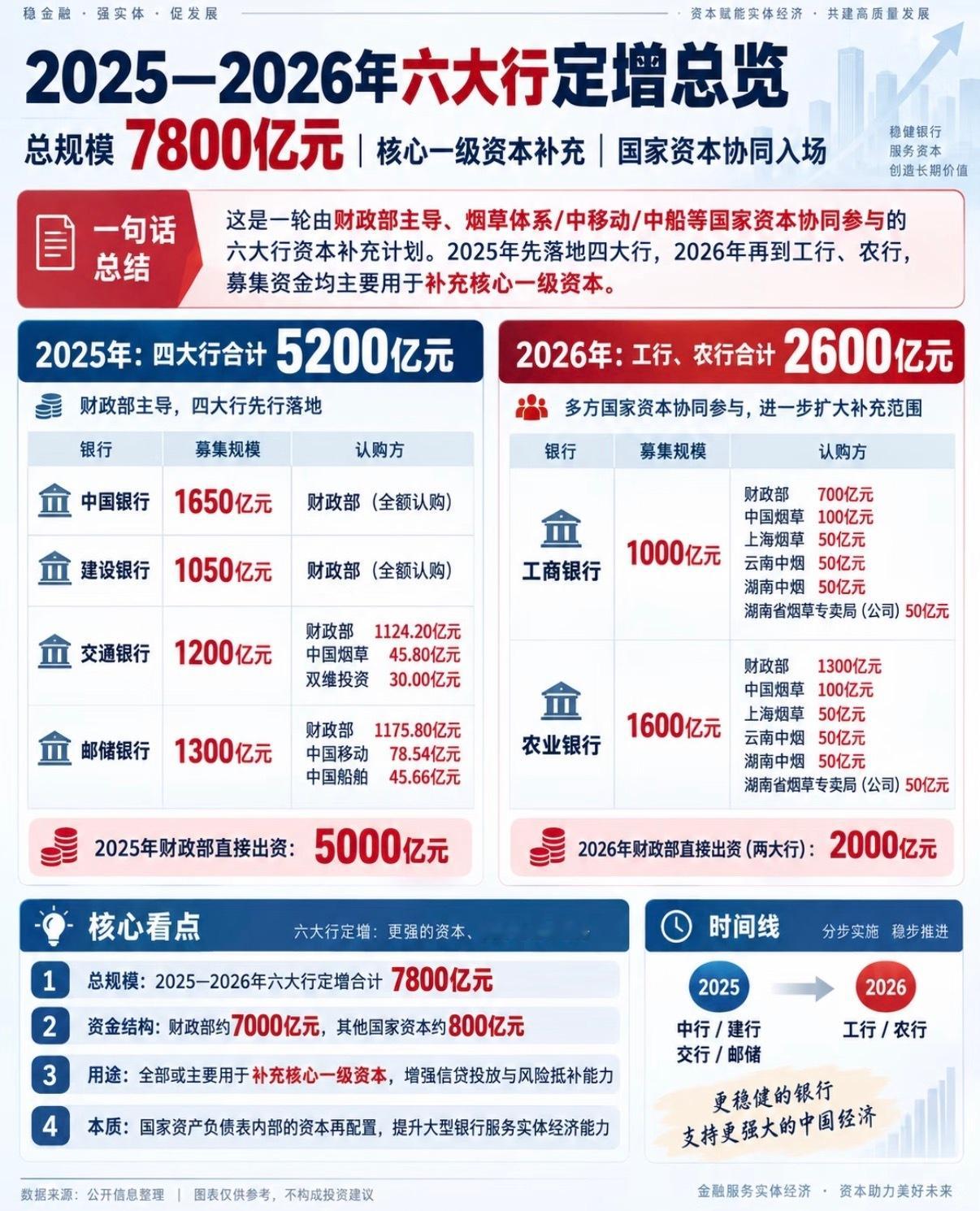 简单说就是国家给银行和保险公司补本钱，让它们更能扛风险，银行也更有能力放贷。这么