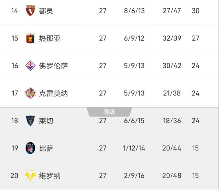 乌迪内斯这个队在意甲很喜欢“交朋友”，在自己分数够多的时候，会扮演一些“及时雨”