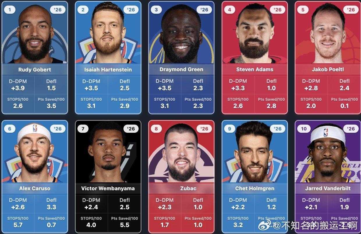 NBA  根据D-DPM数据，本赛季NBA十大最具影响力防守球员…… 