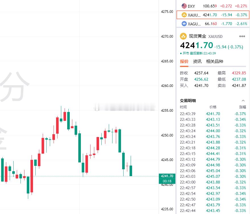 黄金 黄金最新报价4242，布局4252的空单目前获利100个点，稳健减仓！简简