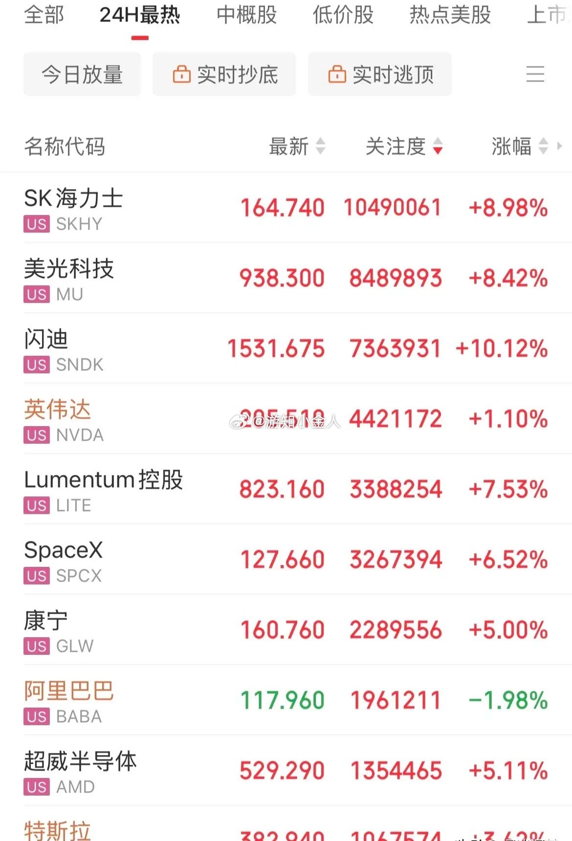 终于回来了！昨晚深夜再迎利好消息，美股存储芯片概念暴涨，闪迪大涨10.2%，费城