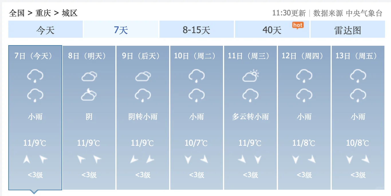 哎！12月7日，星期六，重庆主城区，雨雾迷蒙，阴冷潮湿，最低气温9度...