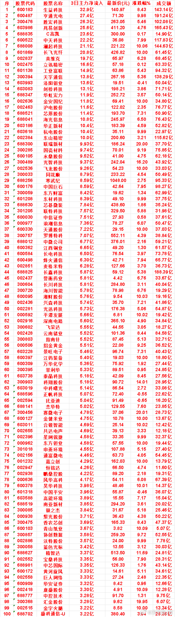 8月28日，前3天主力买入的名单一览！生益科技：3日净流入 32.9亿，涨跌幅 