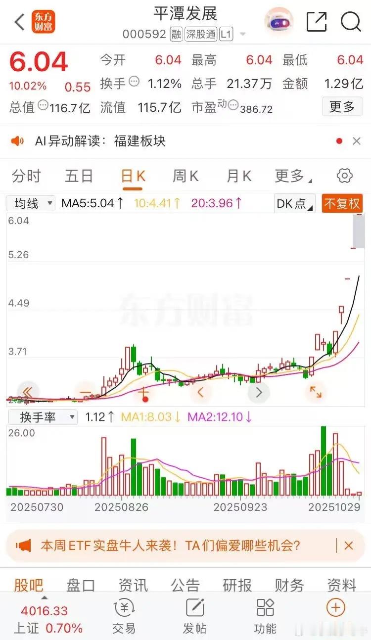 平潭发展接力盈新发展，青岛双星反包，英伟达啊！平潭发展涨停收盘报收6.04元每股