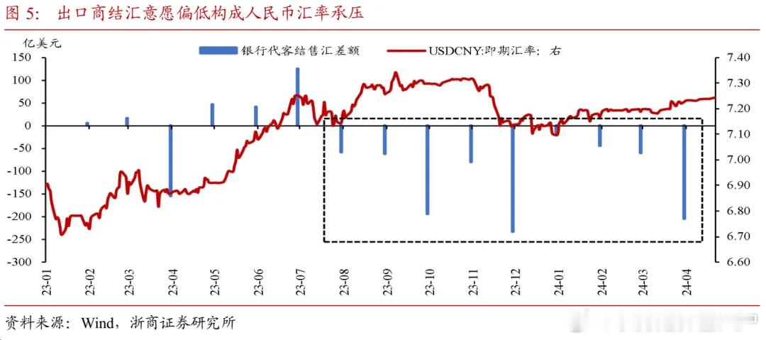 2023年7月至今，银行代客结售汇差额持续为负，主要还是强势美元背景下，出口企业