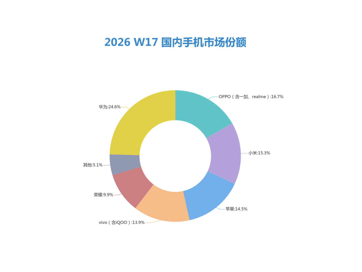 【数据时刻】2026年第17周国内手机市场份额数据出炉国产三强包揽TOP3，苹果