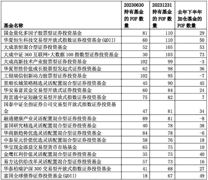 基金“专业买手”，公募FOF重仓的基金名单曝光！

从行业配置来看，红利和科技创