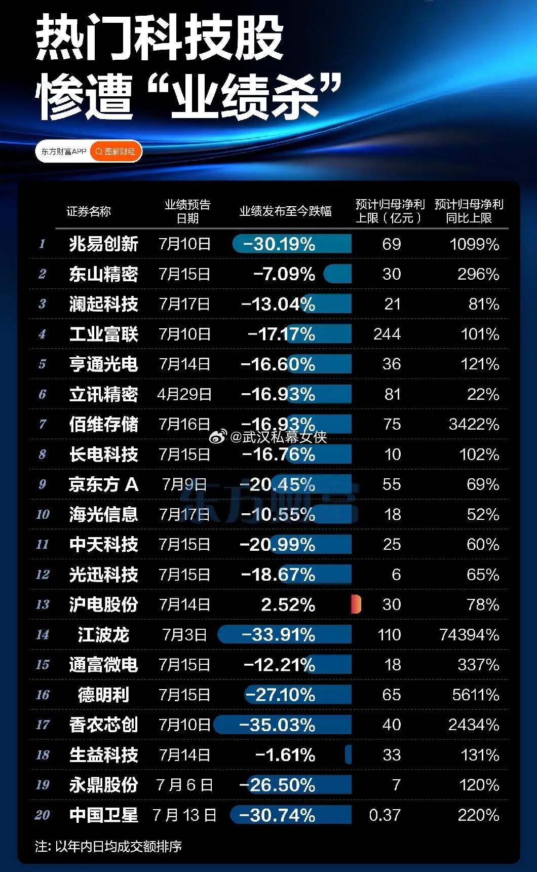 利润暴涨却大跌！科技股集体上演离谱“业绩杀”不少散户这段时间满心困惑，熬夜蹲完各