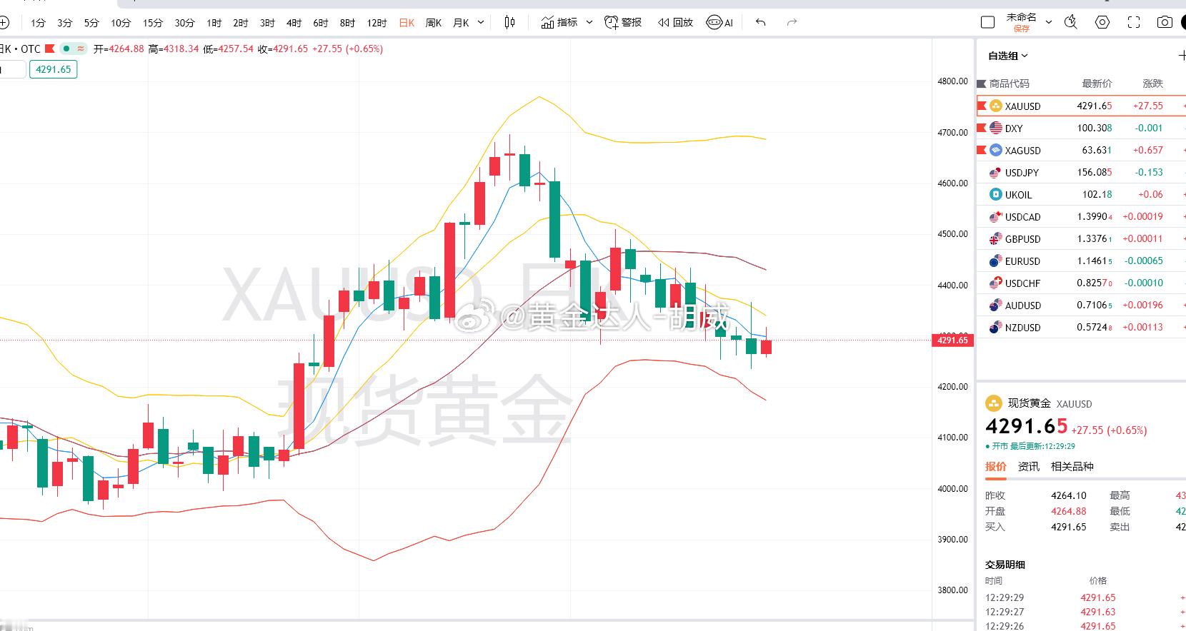 1.黄金策略：4296-99空单，现价抵达4290离场！呈现70点！只要跟着思路
