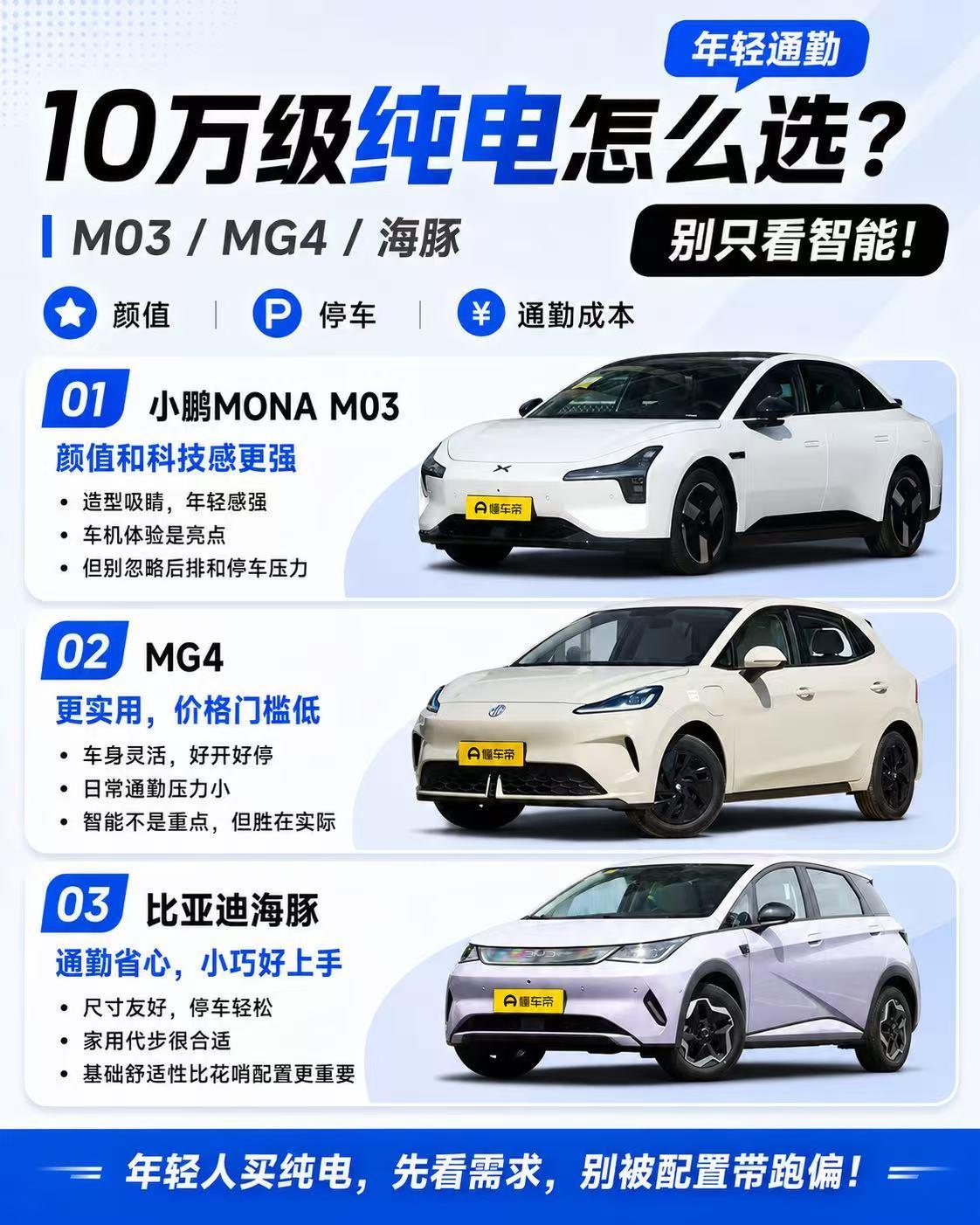 10万出头纯电通勤怎么选？M03、MG4、海豚，先别急着为“智能”买单
 
年轻