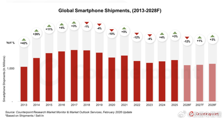 2026年全球智能手机出货量预计同比下降12.9%，市场规模将减少约1.6亿部，
