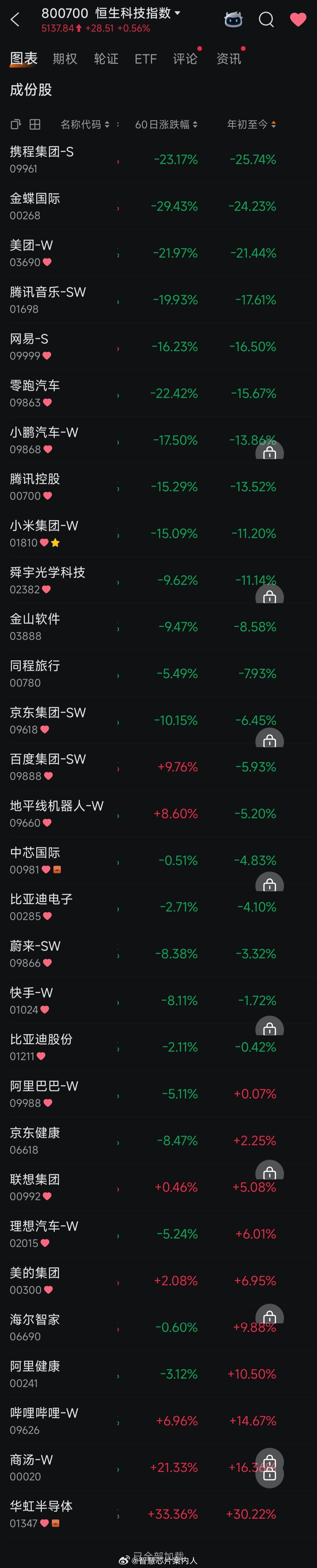 2月份恒生科技指数好惨，全球点名了。今年年初到2月底收盘，恒科30只成份股有20