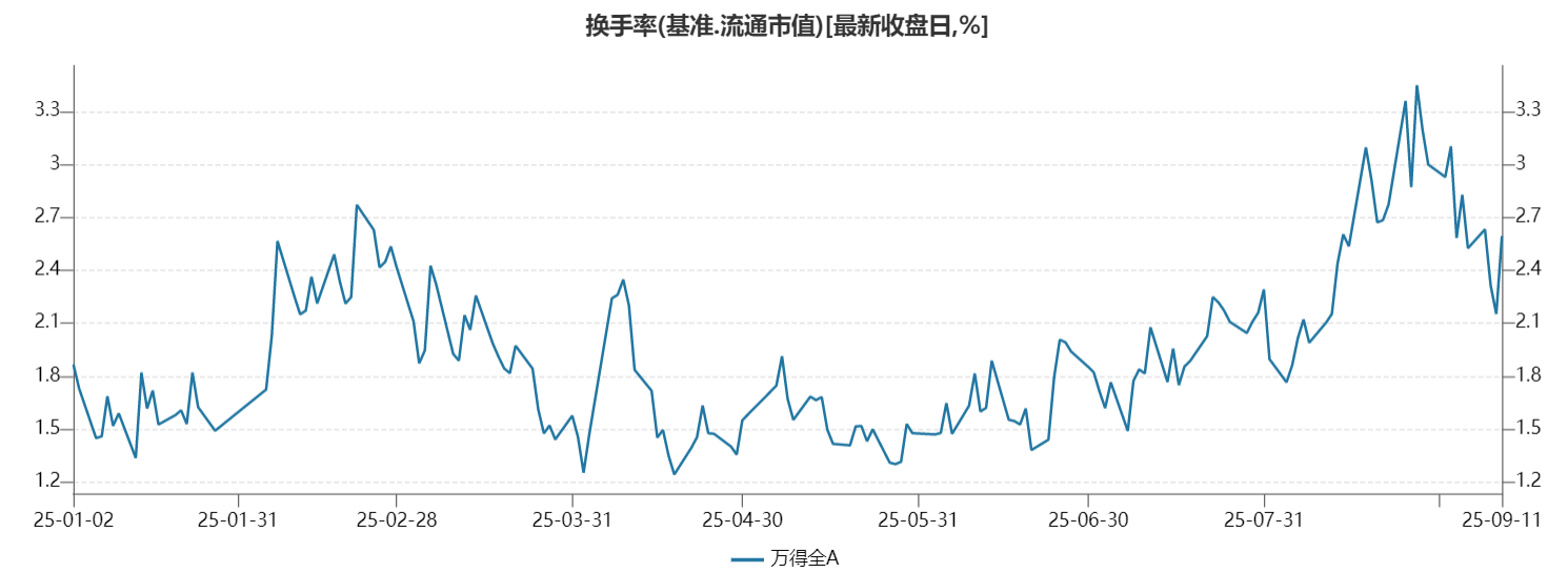 今天放量大涨，尾盘资金如何?A、万得全A大涨2.26%、放量+23%，换手率回升