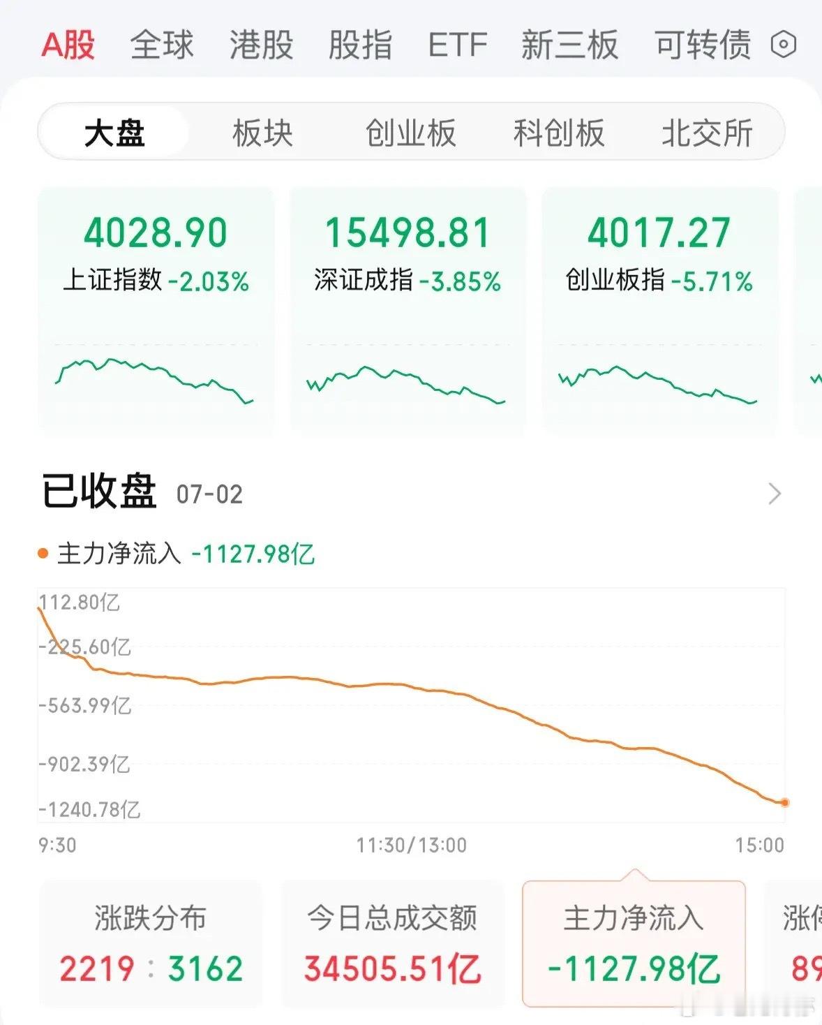 韩国又崩了！A股被带沟里主力净流出千亿元，明天A股触底反弹科技牛没结束：2026