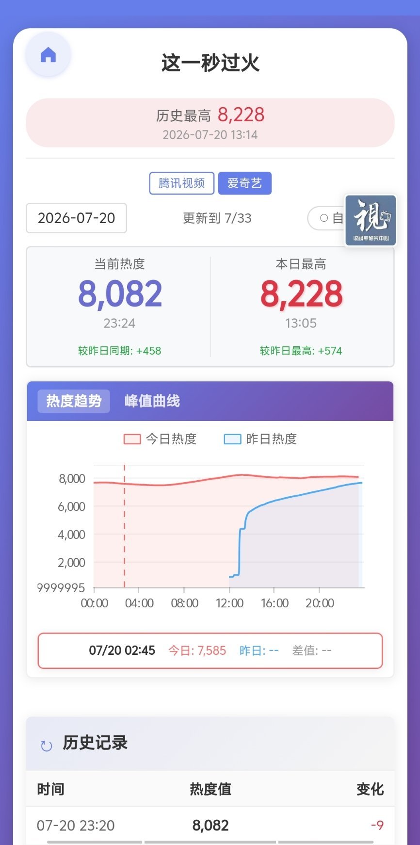 导演这段是要毁了长剧吗首日高开，次日坠机，哎，一声长叹！ 