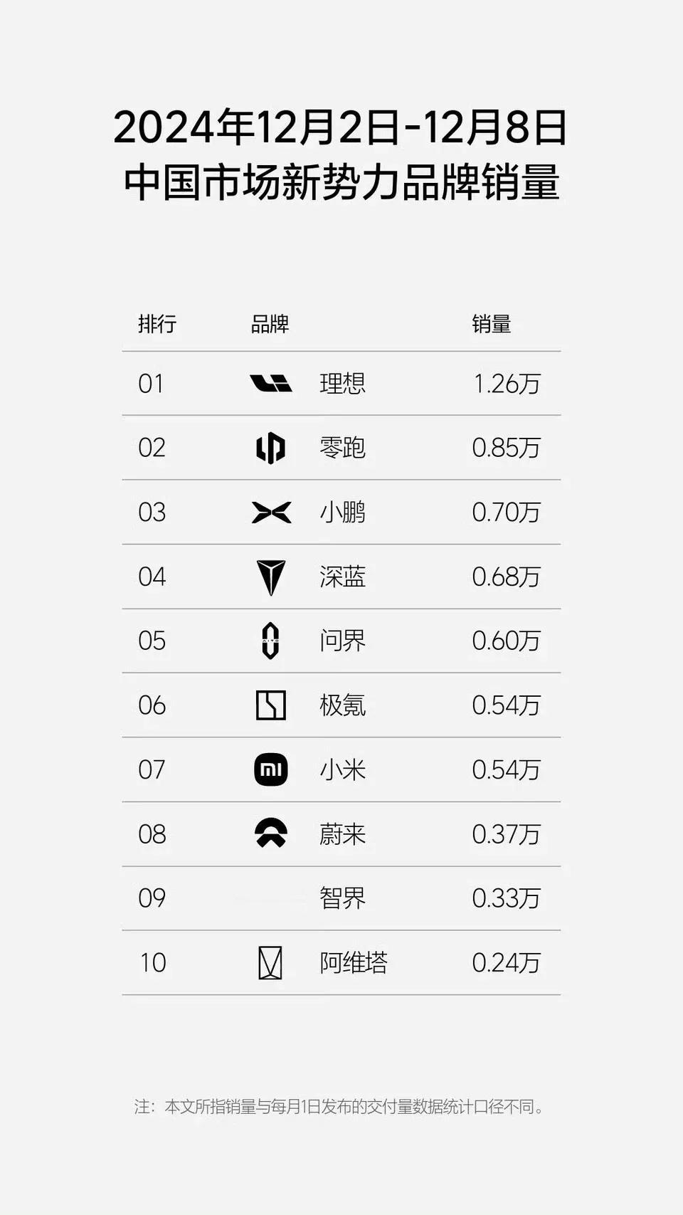 上周新势力品牌销量榜，理想依旧独占鳌头，小鹏来到第三，问界下滑至第五，小米跟问界