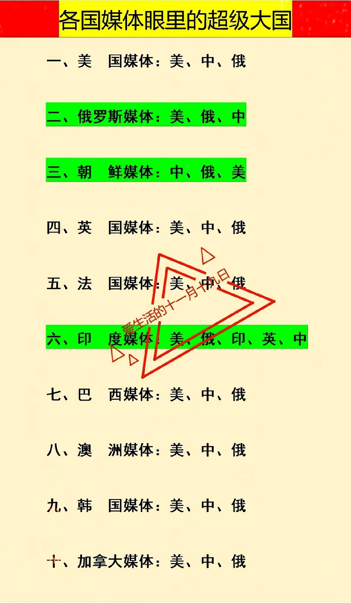各国眼中的超级大国

其他国家眼中：美国、中国、俄罗斯
印度眼中：美国、俄罗斯、