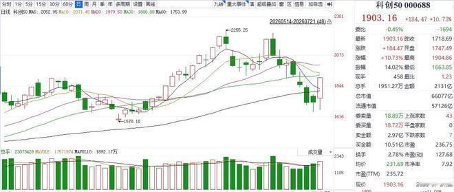 科创50今日上演神级深V反转：早盘跌超3%，午后暴力拉升至暴涨10.73%，全天