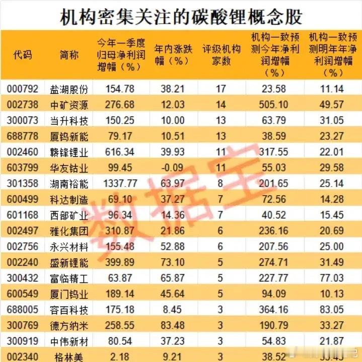 机构目光聚焦！碳酸锂概念股全景解析！本次梳理的个股均为机构密集关注的碳酸锂概念股