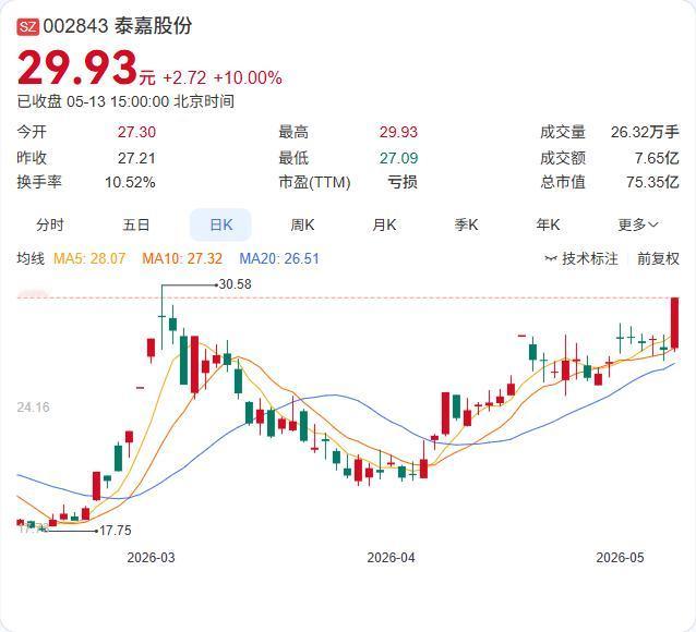泰嘉股份控股股东长沙正元及董事杨干勋联手抛出减持计划，拟合计减持不超过3.09%